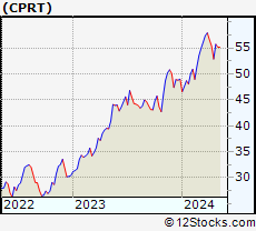 Stock Chart of Copart, Inc.