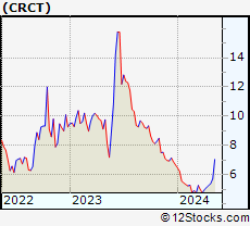 Stock Chart of Cricut, Inc.