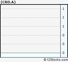 Stock Chart of CRAWFORD & CO-A