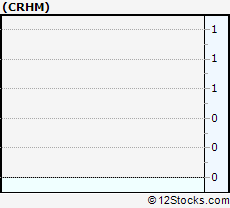 Stock Chart of CRH Medical Corporation