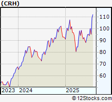 Stock Chart of CRH plc