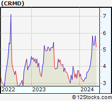 Crmd Stock Chart