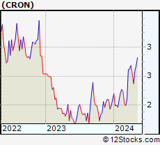 Stock Chart of Cronos Group Inc.