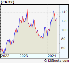 Stock Chart of Crocs, Inc.
