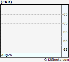 Stock Chart of CARBO Ceramics Inc.