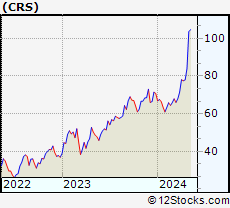 Stock Chart of Carpenter Technology Corporation