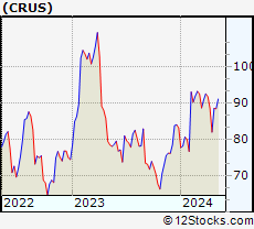 Stock Chart of Cirrus Logic, Inc.