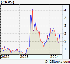 Stock Chart of Corvus Pharmaceuticals, Inc.