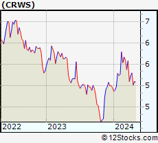 Stock Chart of Crown Crafts, Inc.