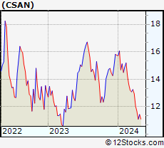 Stock Chart of Cosan S.A.
