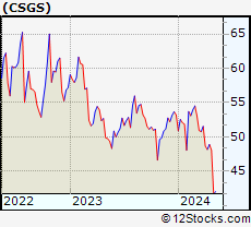 Stock Chart of CSG Systems International, Inc.
