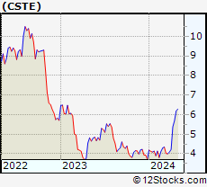 Stock Chart of Caesarstone Ltd.
