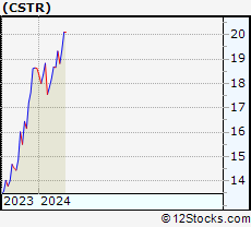 Stock Chart of Capstar Financial Holdings, Inc.