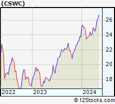 Stock Chart of Capital Southwest Corporation