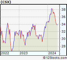 Stock Chart of CSX Corporation