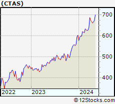 Stock Chart of Cintas Corporation