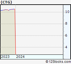 Stock Chart of Computer Task Group, Incorporated