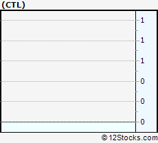 Ctl Stock Chart