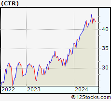 Stock Chart of ClearBridge MLP and Midstream Total Return Fund Inc