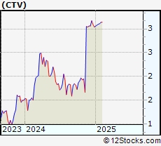 Stock Chart of Qwest Corp.