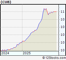 Stock Chart of Lionheart Holdings