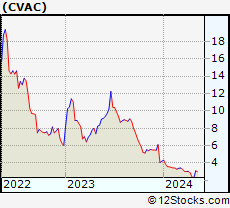 Stock Chart of CureVac N.V.