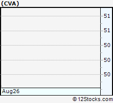 Stock Chart of Covanta Holding Corporation