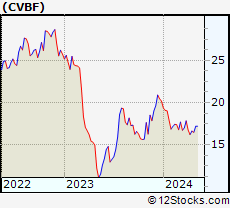 Stock Chart of CVB Financial Corp.