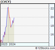 Stock Chart of Central Valley Community Bancorp