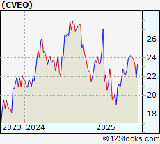 Stock Chart of Civeo Corp