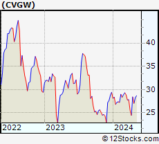 Stock Chart of Calavo Growers, Inc.