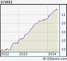 Stock Chart of Churchill Capital Corp VII