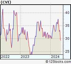 Stock Chart of CVR Energy, Inc.