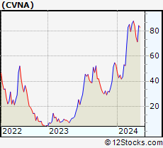 Stock Chart of Carvana Co.