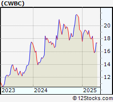 Stock Chart of Community West Bancshares