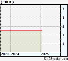 Stock Chart of China XD Plastics Company Limited