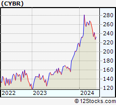 Stock Chart of CyberArk Software Ltd.