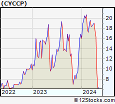 Stock Chart of Cyclacel Pharmaceuticals, Inc.