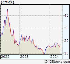Stock Chart of Cryoport, Inc.