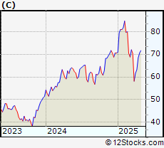 C Stock Chart