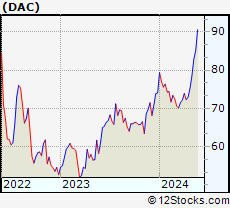 Stock Chart of Danaos Corporation