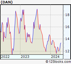 Stock Chart of Dana Incorporated