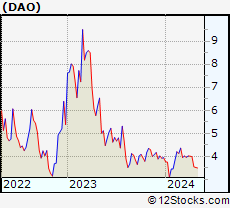 Stock Chart of Youdao, Inc.
