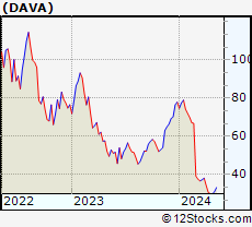 Stock Chart of Endava plc