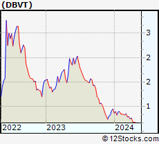 Stock Chart of DBV Technologies S.A.