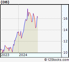 Stock Chart of Deutsche Bank Aktiengesellschaft