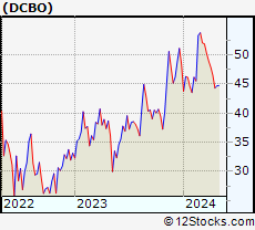 Stock Chart of Docebo Inc.