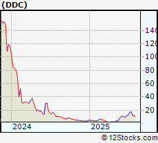 Stock Chart of Dominion Diamond Corporation