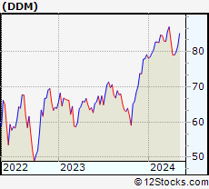 Stock Chart of ProShares Ultra Dow30
