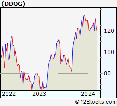 Stock Chart of Datadog, Inc.